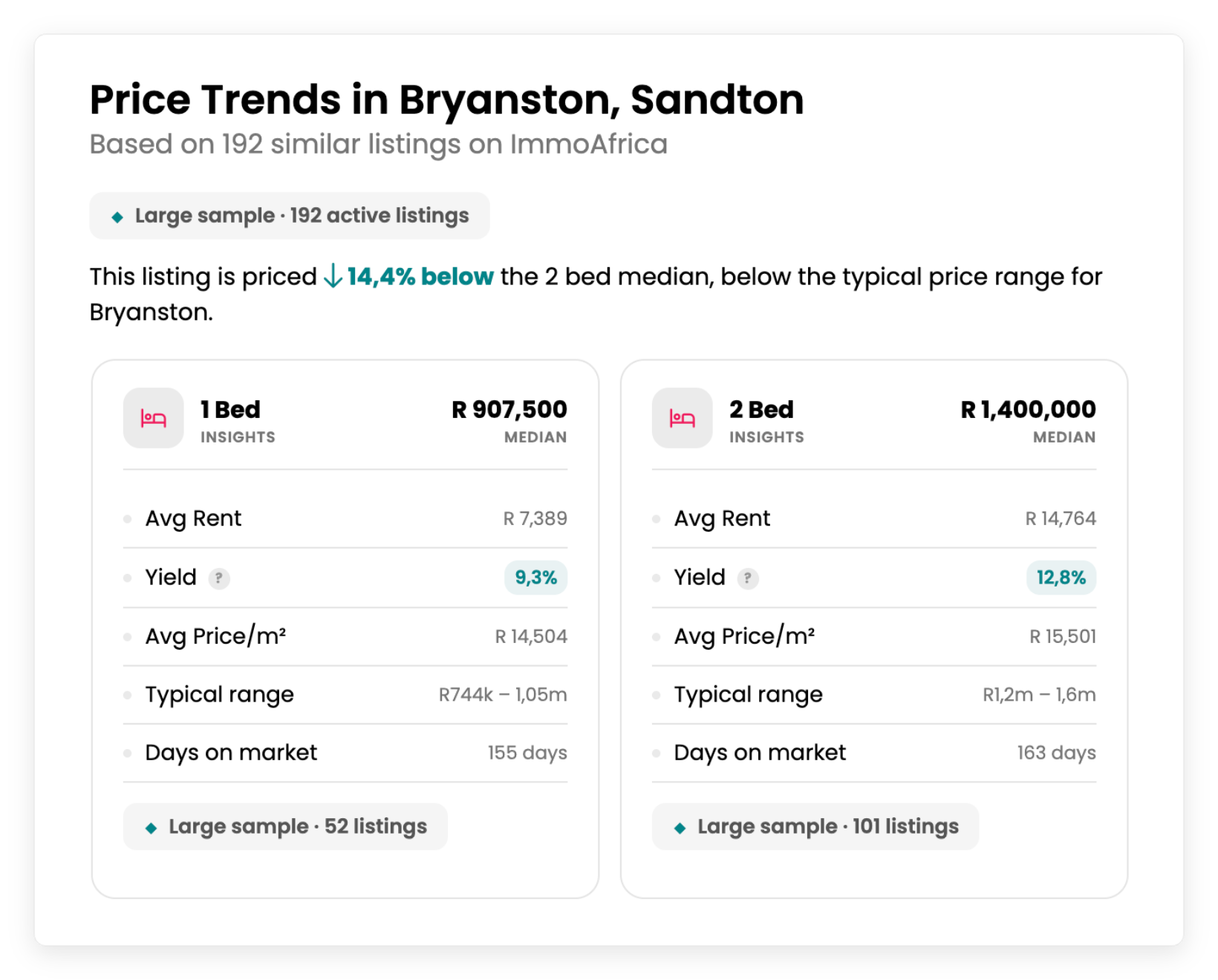 Price Trends: Price Trends panel showing local sale and rental benchmarks, price per square metre and typical time on market